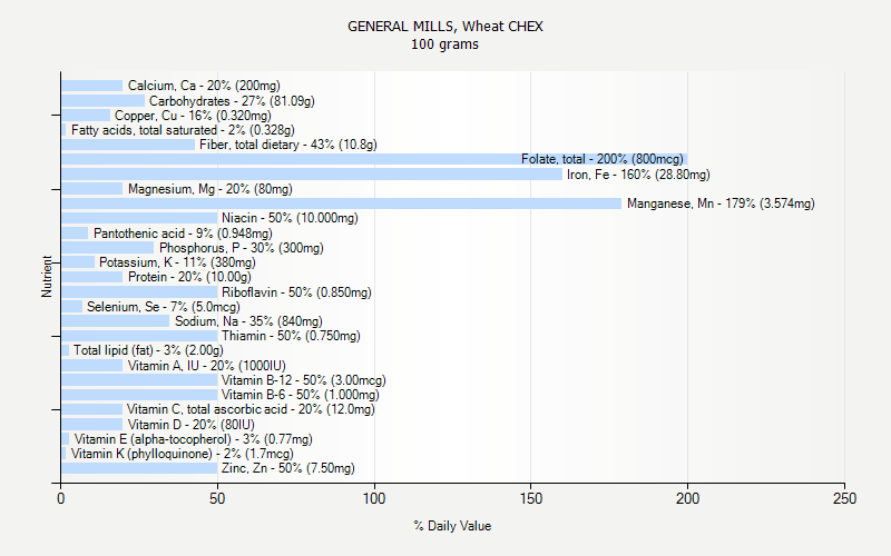 % Daily Value for GENERAL MILLS, Wheat CHEX 100 grams 