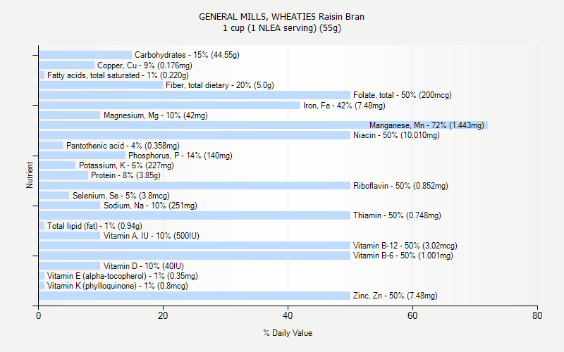 % Daily Value for GENERAL MILLS, WHEATIES Raisin Bran 1 cup (1 NLEA serving) (55g)