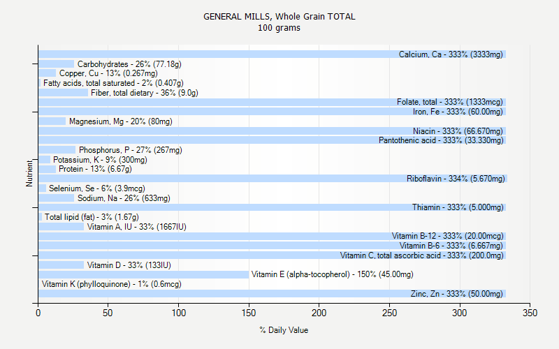 % Daily Value for GENERAL MILLS, Whole Grain TOTAL 100 grams 