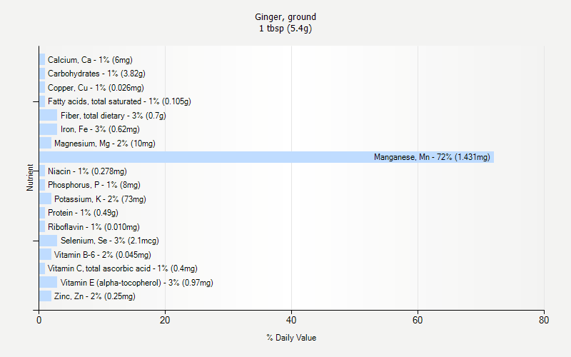 % Daily Value for Ginger, ground 1 tbsp (5.4g)