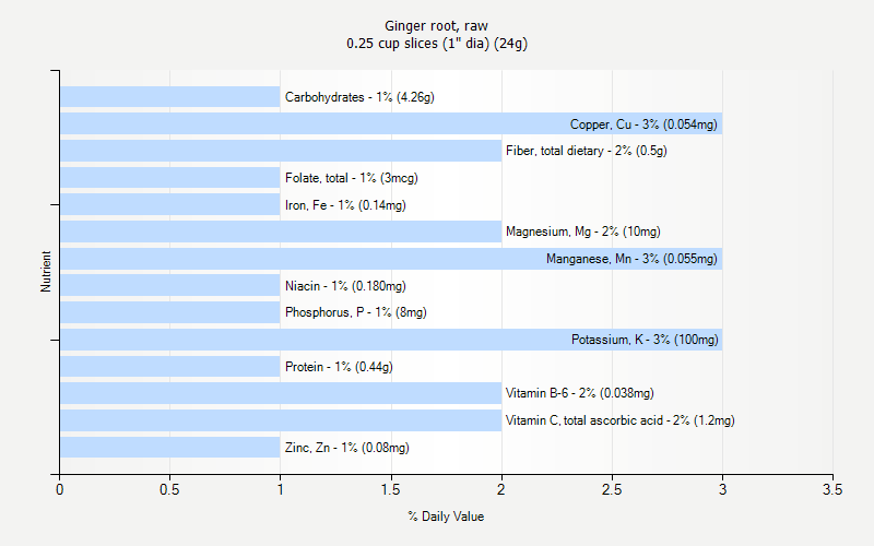 % Daily Value for Ginger root, raw 0.25 cup slices (1" dia) (24g)