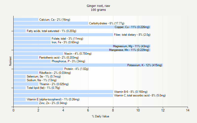 % Daily Value for Ginger root, raw 100 grams 