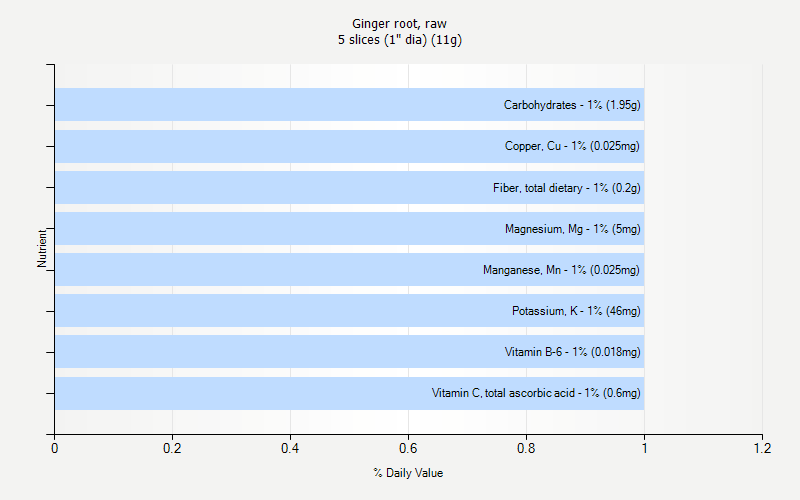 % Daily Value for Ginger root, raw 5 slices (1" dia) (11g)