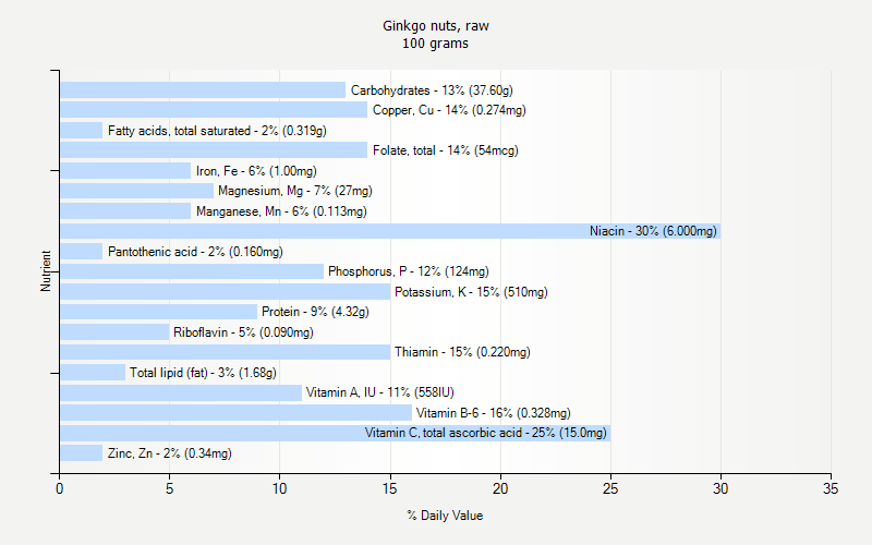 % Daily Value for Ginkgo nuts, raw 100 grams 