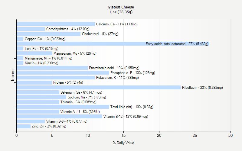 % Daily Value for Gjetost Cheese 1 oz (28.35g)