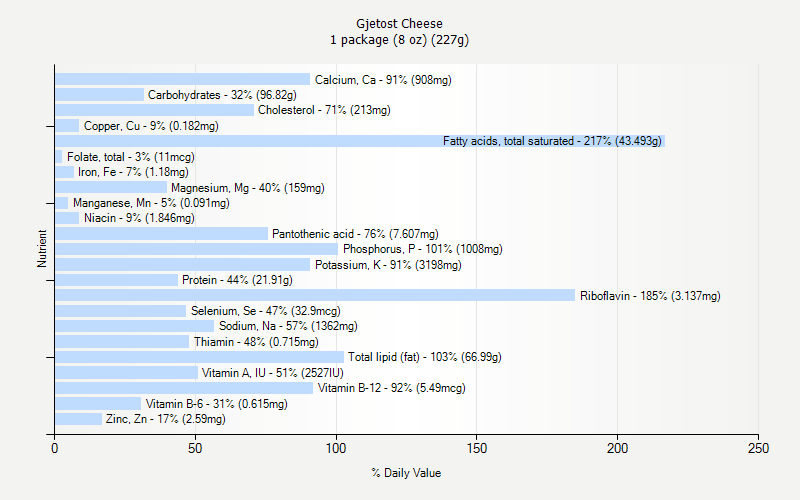 % Daily Value for Gjetost Cheese 1 package (8 oz) (227g)