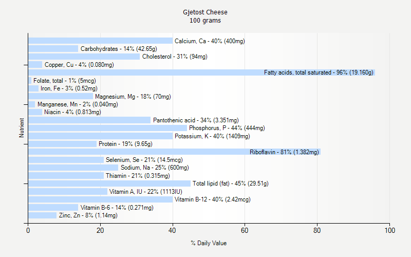 % Daily Value for Gjetost Cheese 100 grams 