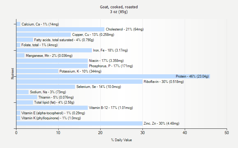 % Daily Value for Goat, cooked, roasted 3 oz (85g)