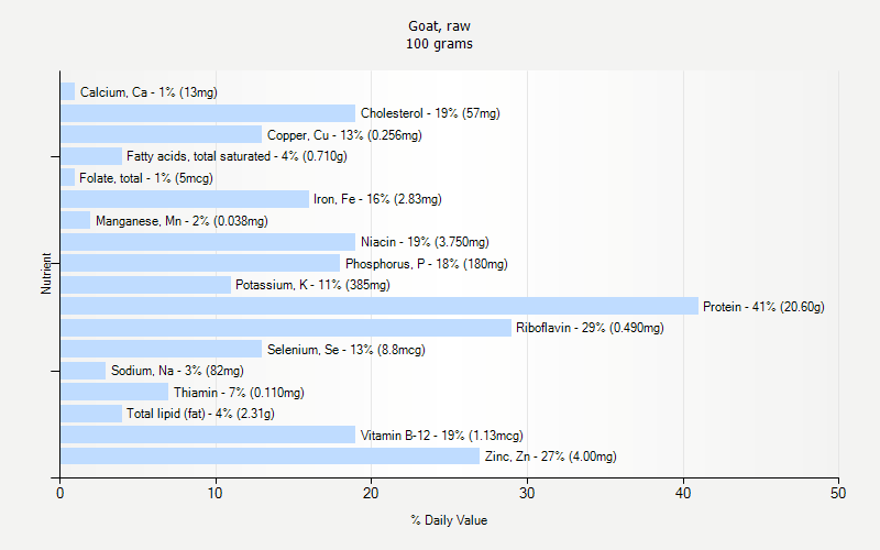 % Daily Value for Goat, raw 100 grams 