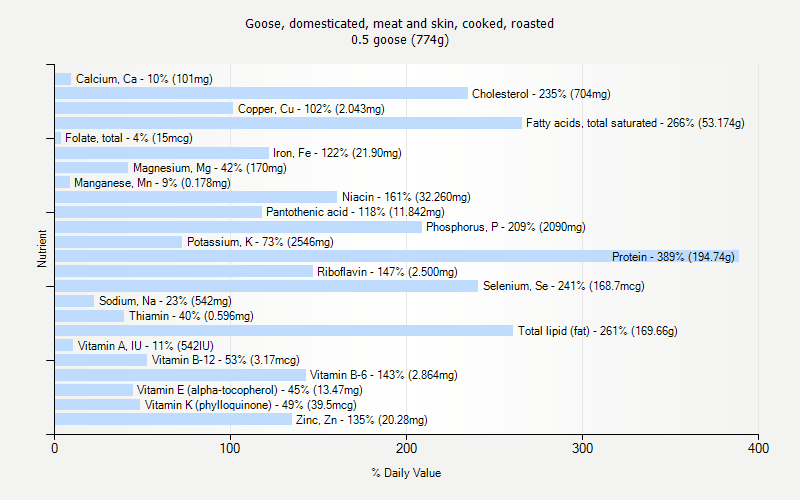 % Daily Value for Goose, domesticated, meat and skin, cooked, roasted 0.5 goose (774g)