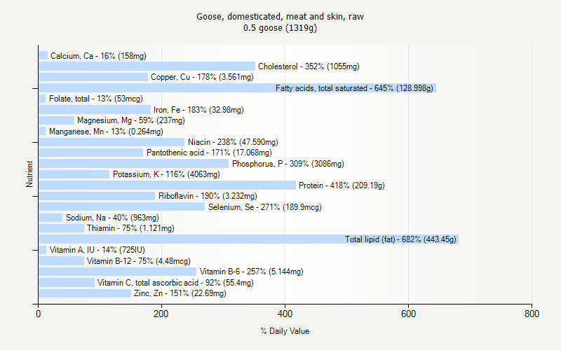 % Daily Value for Goose, domesticated, meat and skin, raw 0.5 goose (1319g)