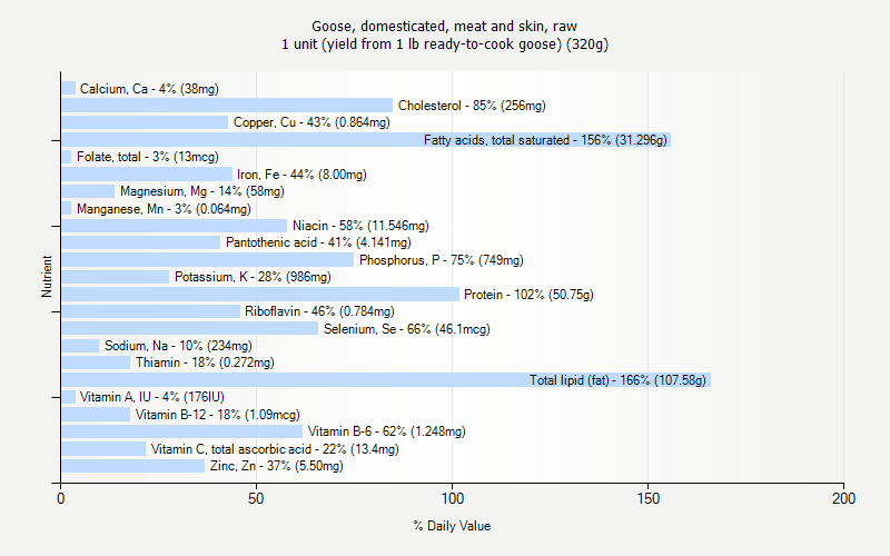 % Daily Value for Goose, domesticated, meat and skin, raw 1 unit (yield from 1 lb ready-to-cook goose) (320g)