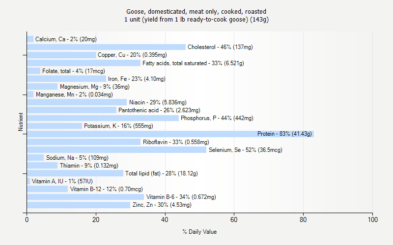 % Daily Value for Goose, domesticated, meat only, cooked, roasted 1 unit (yield from 1 lb ready-to-cook goose) (143g)