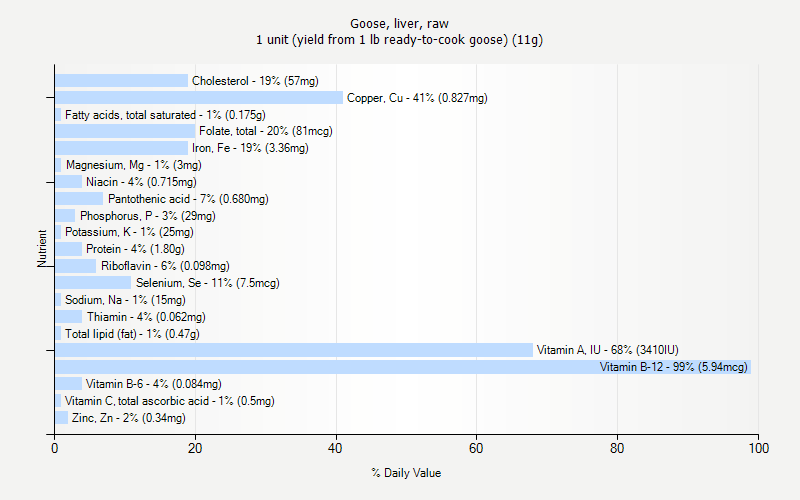 % Daily Value for Goose, liver, raw 1 unit (yield from 1 lb ready-to-cook goose) (11g)