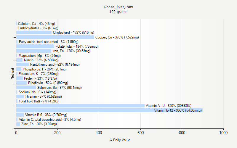 % Daily Value for Goose, liver, raw 100 grams 