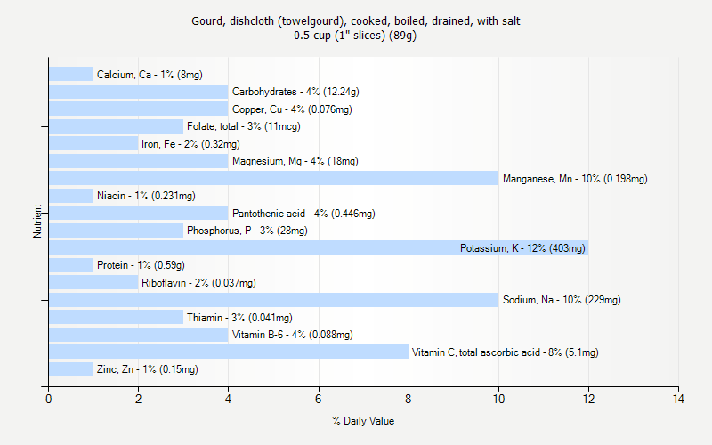 % Daily Value for Gourd, dishcloth (towelgourd), cooked, boiled, drained, with salt 0.5 cup (1" slices) (89g)