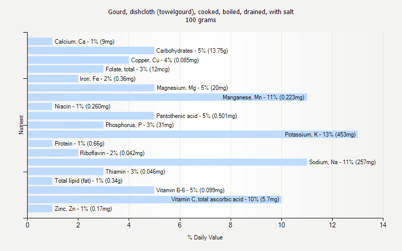 % Daily Value for Gourd, dishcloth (towelgourd), cooked, boiled, drained, with salt 100 grams 
