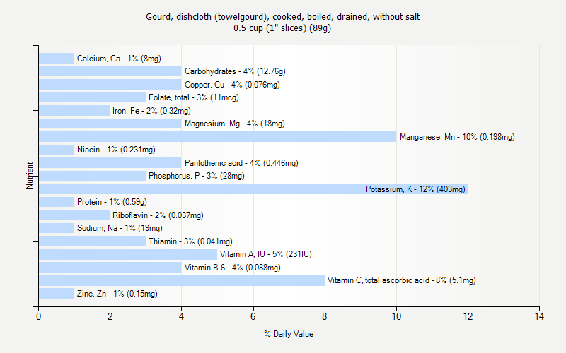 % Daily Value for Gourd, dishcloth (towelgourd), cooked, boiled, drained, without salt 0.5 cup (1" slices) (89g)