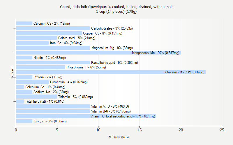 % Daily Value for Gourd, dishcloth (towelgourd), cooked, boiled, drained, without salt 1 cup (1" pieces) (178g)