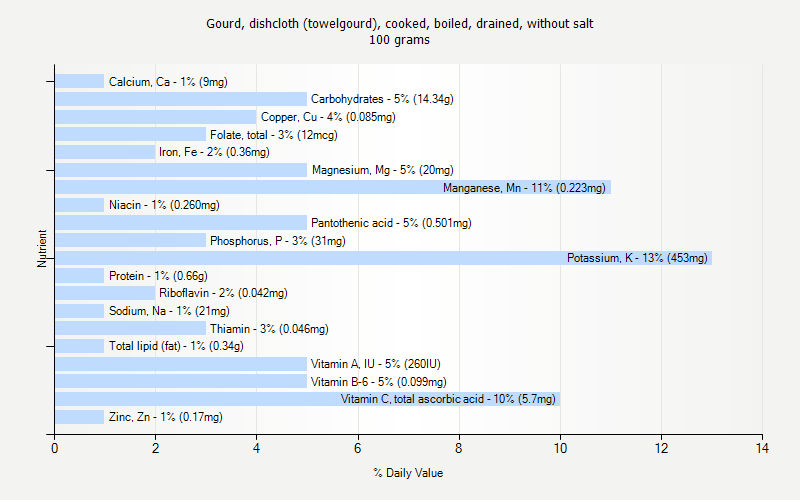 % Daily Value for Gourd, dishcloth (towelgourd), cooked, boiled, drained, without salt 100 grams 