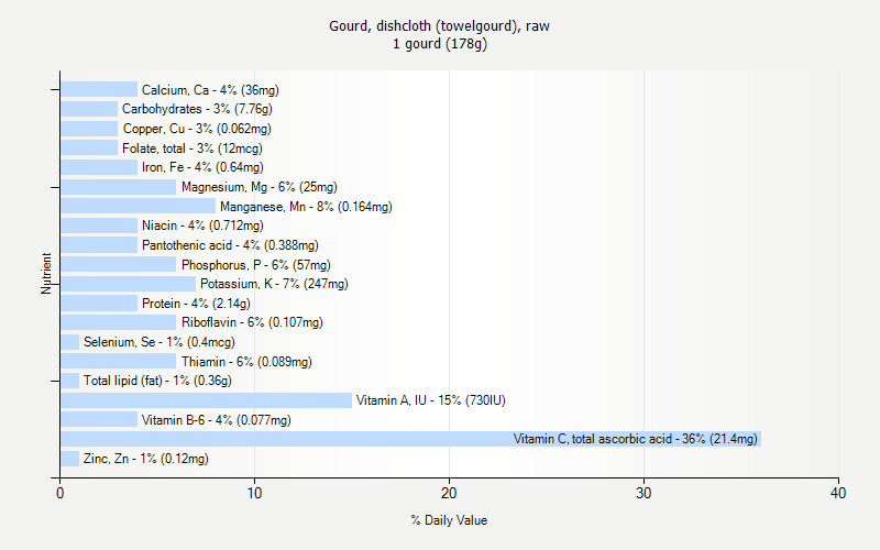 % Daily Value for Gourd, dishcloth (towelgourd), raw 1 gourd (178g)