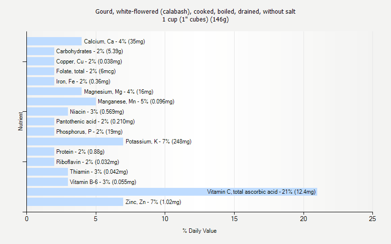 % Daily Value for Gourd, white-flowered (calabash), cooked, boiled, drained, without salt 1 cup (1" cubes) (146g)