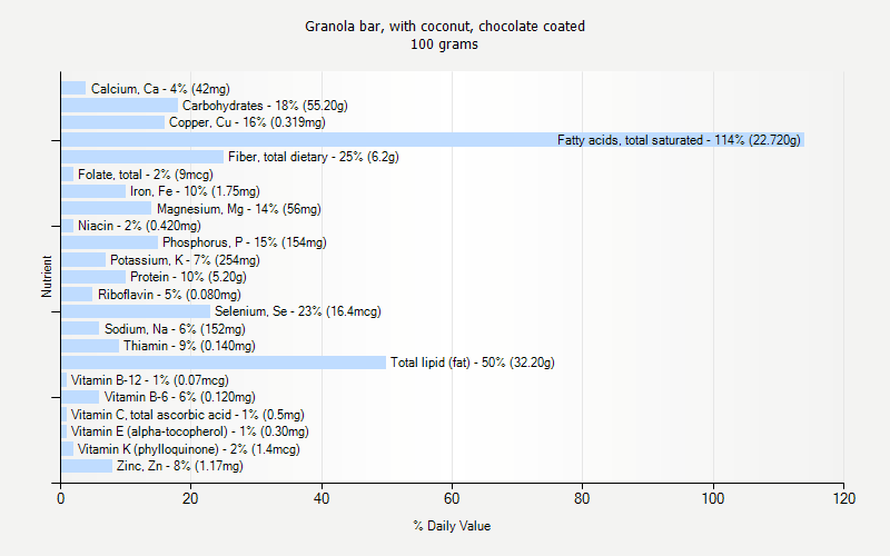 % Daily Value for Granola bar, with coconut, chocolate coated 100 grams 