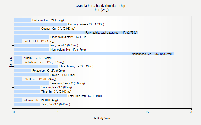 % Daily Value for Granola bars, hard, chocolate chip 1 bar (24g)