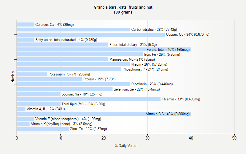 % Daily Value for Granola bars, oats, fruits and nut 100 grams 