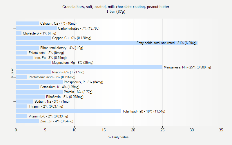 % Daily Value for Granola bars, soft, coated, milk chocolate coating, peanut butter 1 bar (37g)