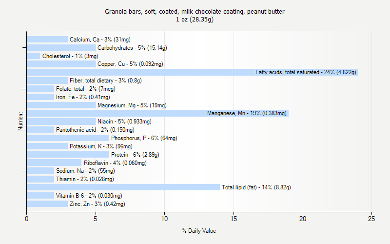 % Daily Value for Granola bars, soft, coated, milk chocolate coating, peanut butter 1 oz (28.35g)