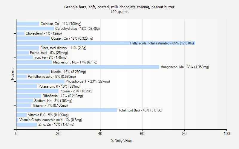 % Daily Value for Granola bars, soft, coated, milk chocolate coating, peanut butter 100 grams 