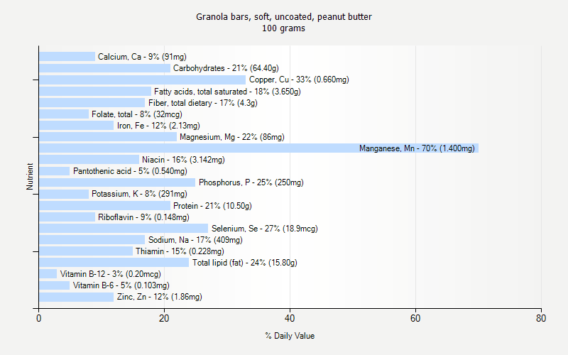 % Daily Value for Granola bars, soft, uncoated, peanut butter 100 grams 