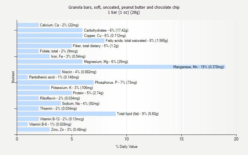 % Daily Value for Granola bars, soft, uncoated, peanut butter and chocolate chip 1 bar (1 oz) (28g)