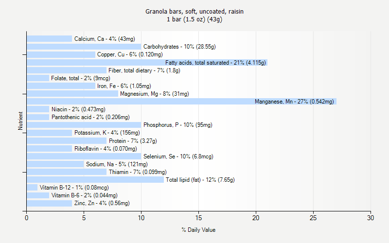 % Daily Value for Granola bars, soft, uncoated, raisin 1 bar (1.5 oz) (43g)