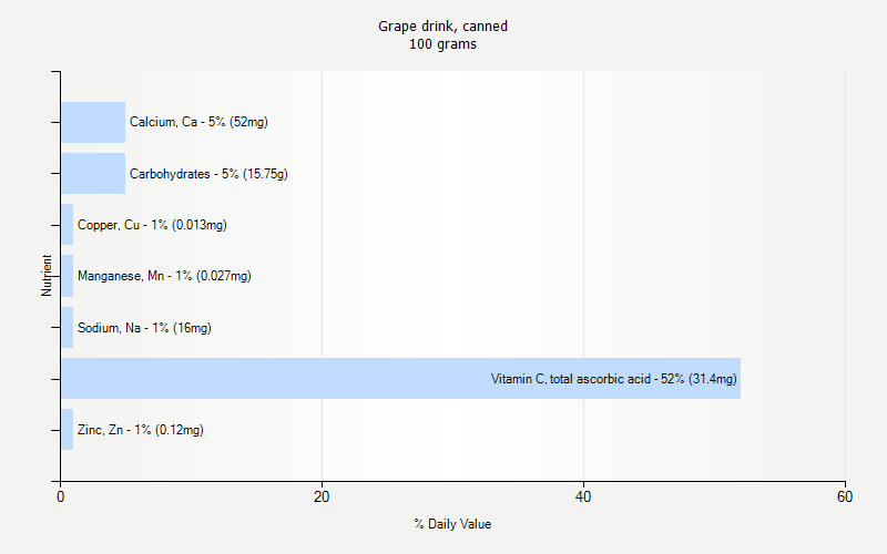 % Daily Value for Grape drink, canned 100 grams 