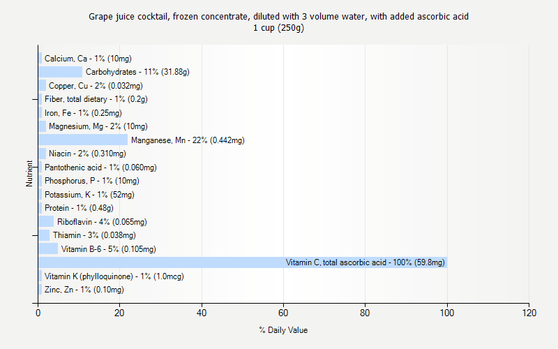 % Daily Value for Grape juice cocktail, frozen concentrate, diluted with 3 volume water, with added ascorbic acid 1 cup (250g)