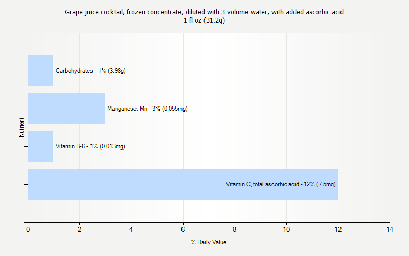 % Daily Value for Grape juice cocktail, frozen concentrate, diluted with 3 volume water, with added ascorbic acid 1 fl oz (31.2g)