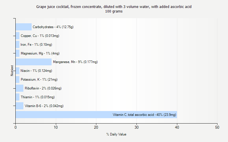 % Daily Value for Grape juice cocktail, frozen concentrate, diluted with 3 volume water, with added ascorbic acid 100 grams 