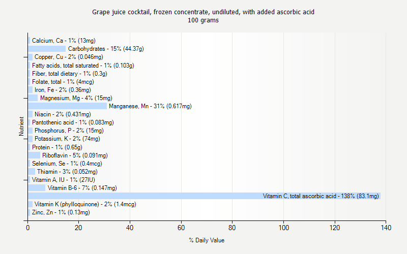 % Daily Value for Grape juice cocktail, frozen concentrate, undiluted, with added ascorbic acid 100 grams 