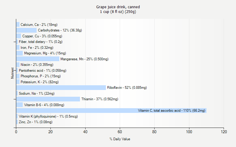 % Daily Value for Grape juice drink, canned 1 cup (8 fl oz) (250g)