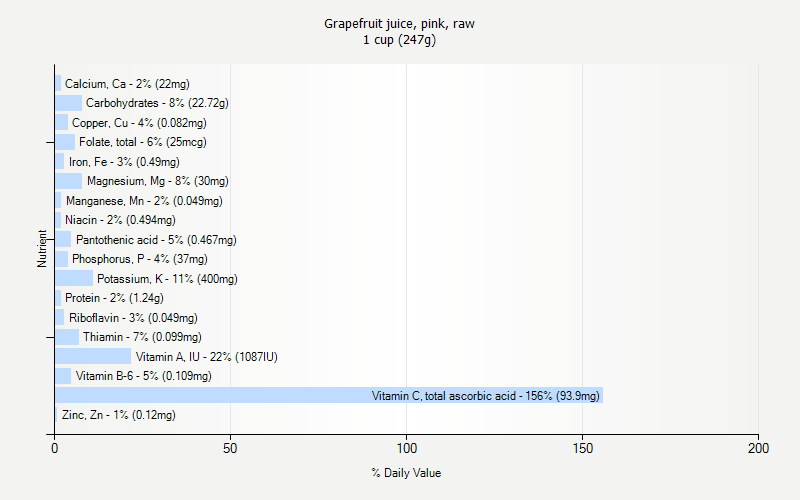 % Daily Value for Grapefruit juice, pink, raw 1 cup (247g)