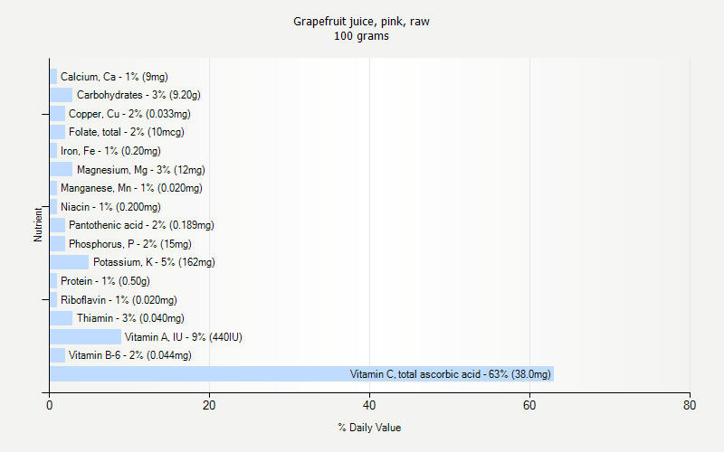 % Daily Value for Grapefruit juice, pink, raw 100 grams 