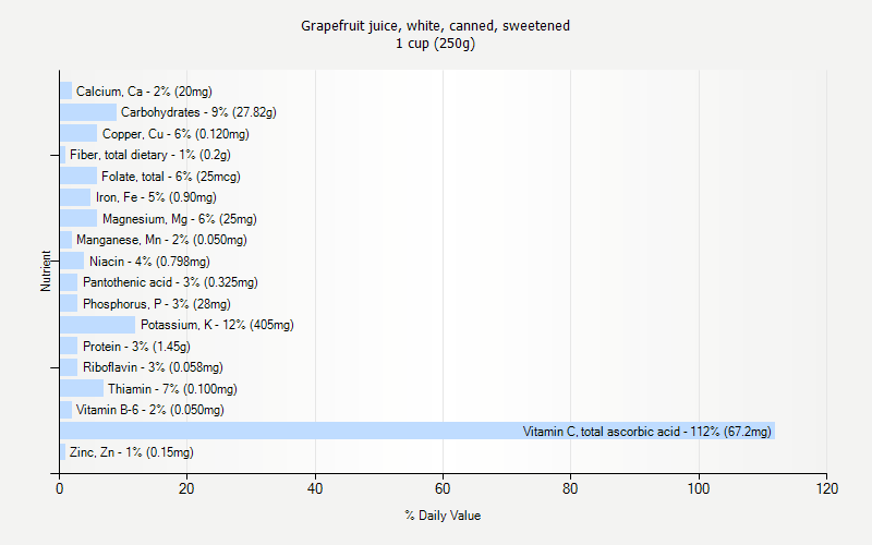 % Daily Value for Grapefruit juice, white, canned, sweetened 1 cup (250g)