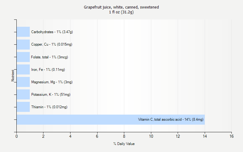 % Daily Value for Grapefruit juice, white, canned, sweetened 1 fl oz (31.2g)