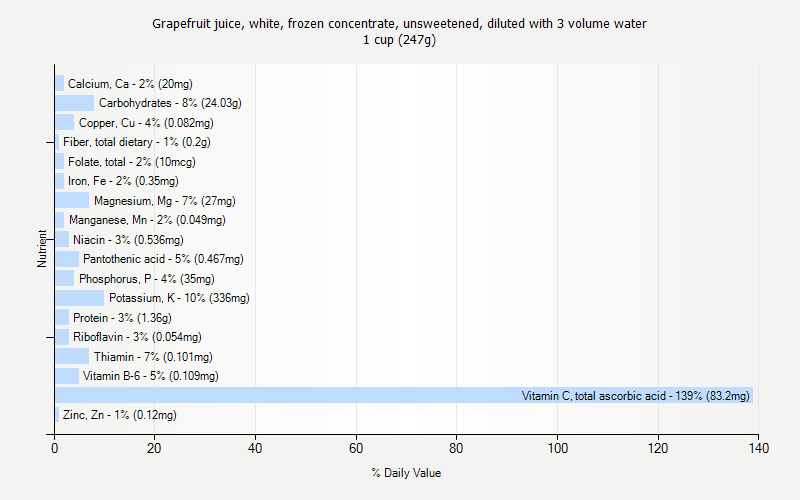 % Daily Value for Grapefruit juice, white, frozen concentrate, unsweetened, diluted with 3 volume water 1 cup (247g)