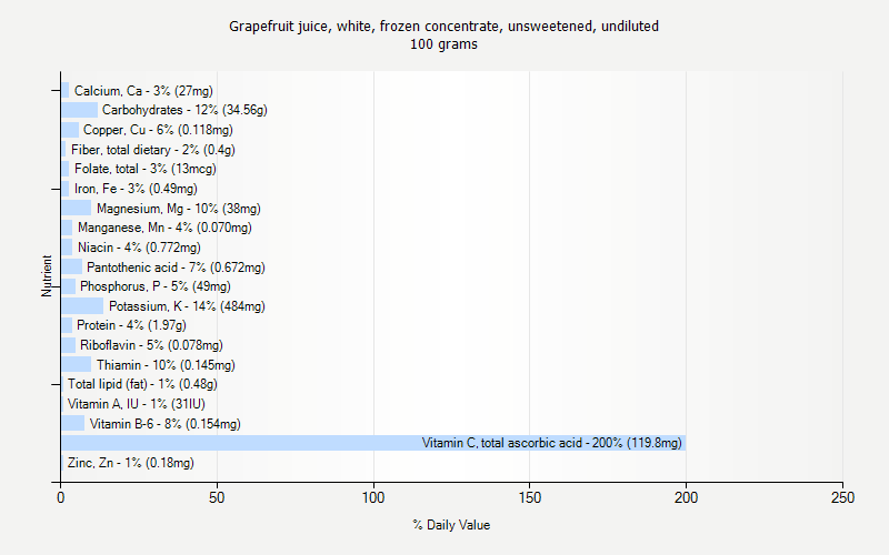 % Daily Value for Grapefruit juice, white, frozen concentrate, unsweetened, undiluted 100 grams 