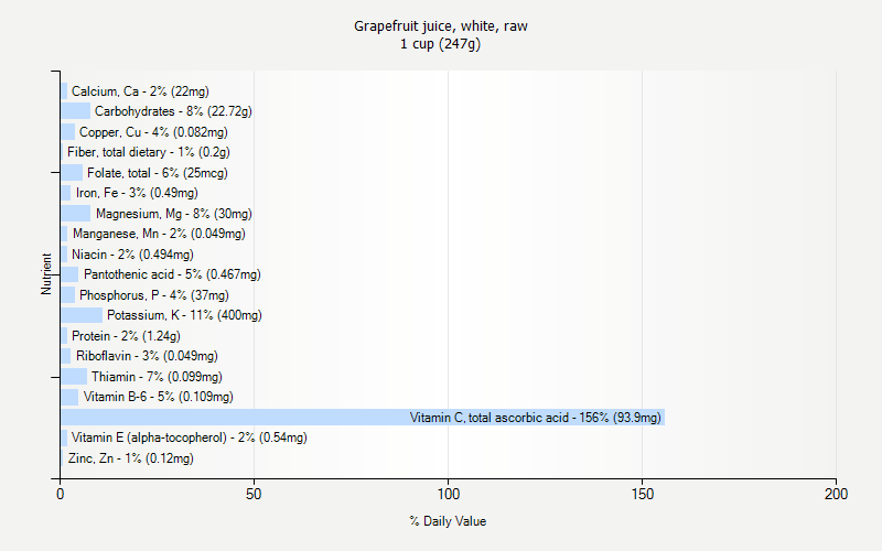 % Daily Value for Grapefruit juice, white, raw 1 cup (247g)