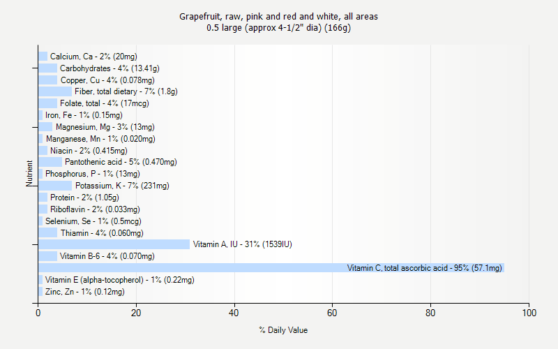 % Daily Value for Grapefruit, raw, pink and red and white, all areas 0.5 large (approx 4-1/2" dia) (166g)