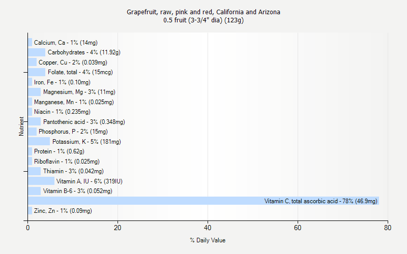 % Daily Value for Grapefruit, raw, pink and red, California and Arizona 0.5 fruit (3-3/4" dia) (123g)